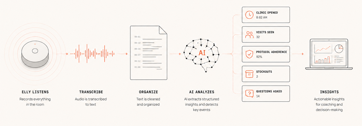 Elly pipeline: ambient device listens, audio is transcribed, text is organized, AI extracts structured insights, and a dashboard shows actionable metrics
